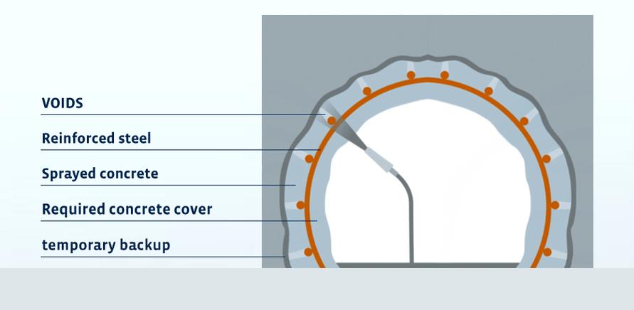 Diagram showing layers of construction materials: voids, reinforced steel, sprayed concrete, required cover, and temporary backup.