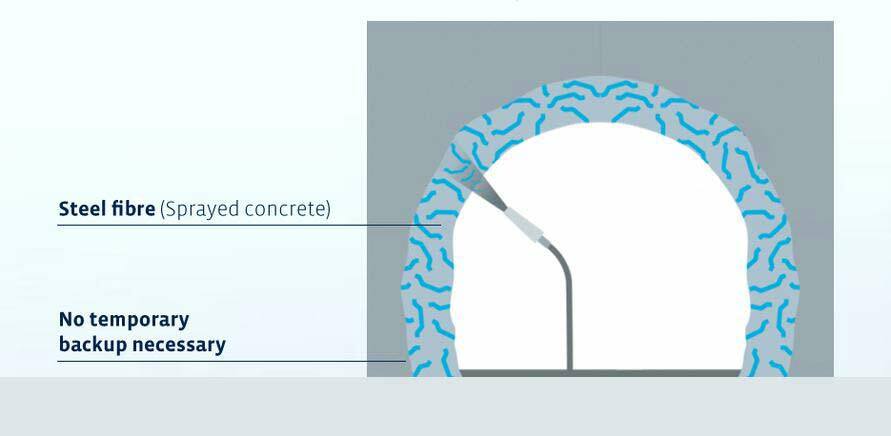 Diagram illustrating sprayed concrete application with steel fiber, indicating no temporary backup necessary.